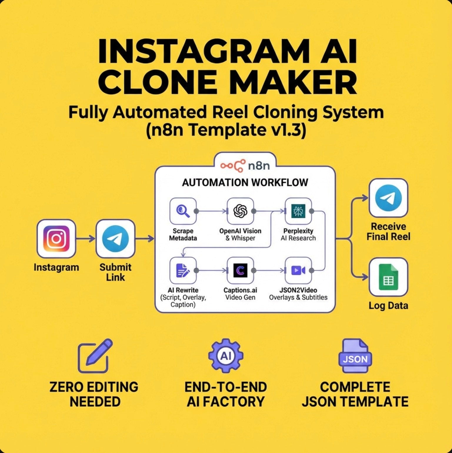 Instagram AI Clone Maker – Fully Automated Reel Cloning System (n8n)