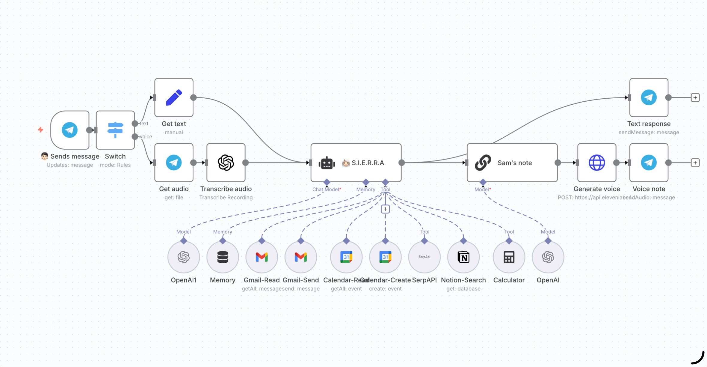 SIERRA AI Assistant – Full Personal Executive AI Agent (n8n Workflow + Telegram, Gmail, Notion, Calendar Automation)