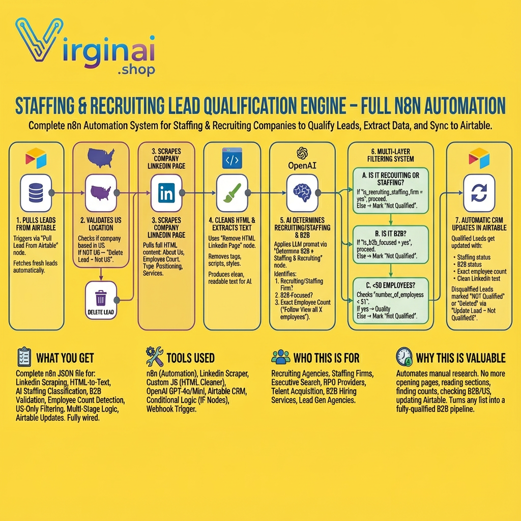Staffing & Recruiting Lead Qualification Engine – Full n8n Automation